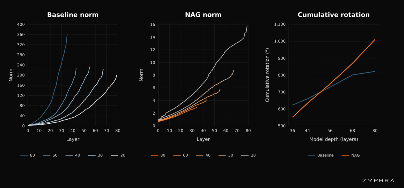 Layer-wise norms and cumulative embedding rotation across model depths. Left: baseline norm values for model ratios 80, 60, 40, 30, and 20. Middle: NAG norm values for the same ratios, shown on a different y-axis scale. Right: average cumulative embedding rotation, in degrees, with and without NAG.