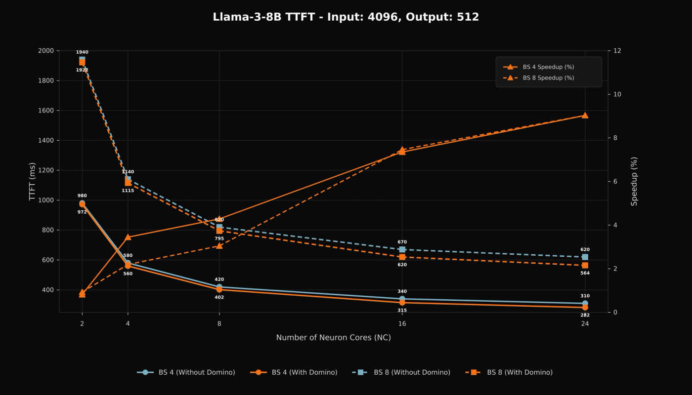 Time-to-first-token for Llama 3-8B with a 4,096-token input and 512-token output.