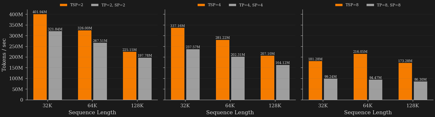 Throughput (tok/s) at different sequence lengths and parallelism strategies. TSP results in substantially higher throughput than various TP+SP configurations, and TSPs advantage grows with greater sequence length.