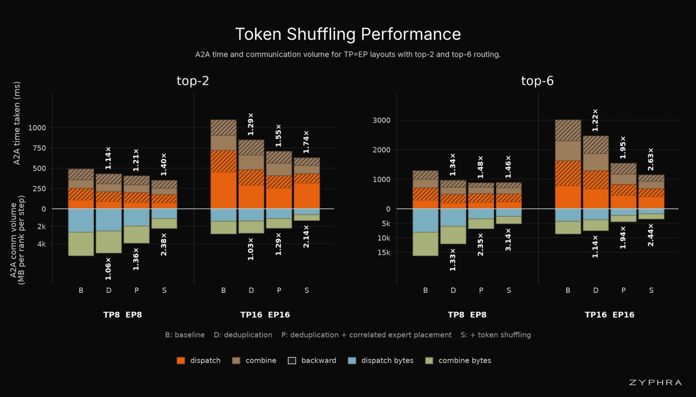 Token Shuffling Speedups. All-to-All Cost on the TP = EP Layouts. Token shuffling is the fourth configuration (S). Token ownership can move inside the TP group. Token shuffling leaves the row count unchanged and keeps more rows on the device, so fewer rows cross the network. We observe that token-shuffling can substantially reduce end-to-end A2A cost.