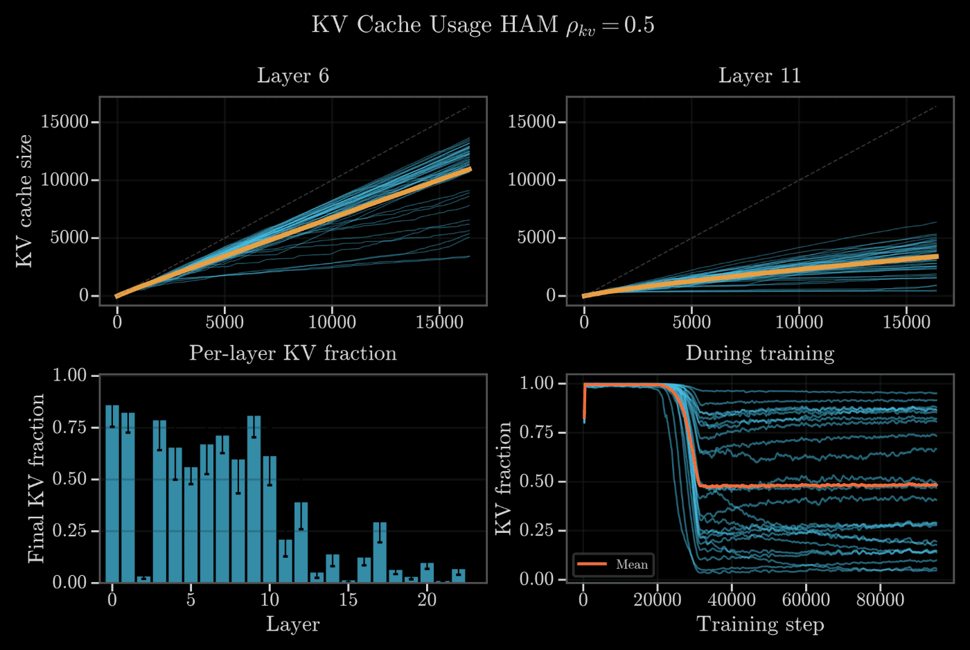 from the paper. Different layers converge to very different KV fractions even under a single global target, suggesting that layers have different explicit-memory needs. The global KV cache target is reached rapidly after a brief period of freezing the thresholds (orange line).