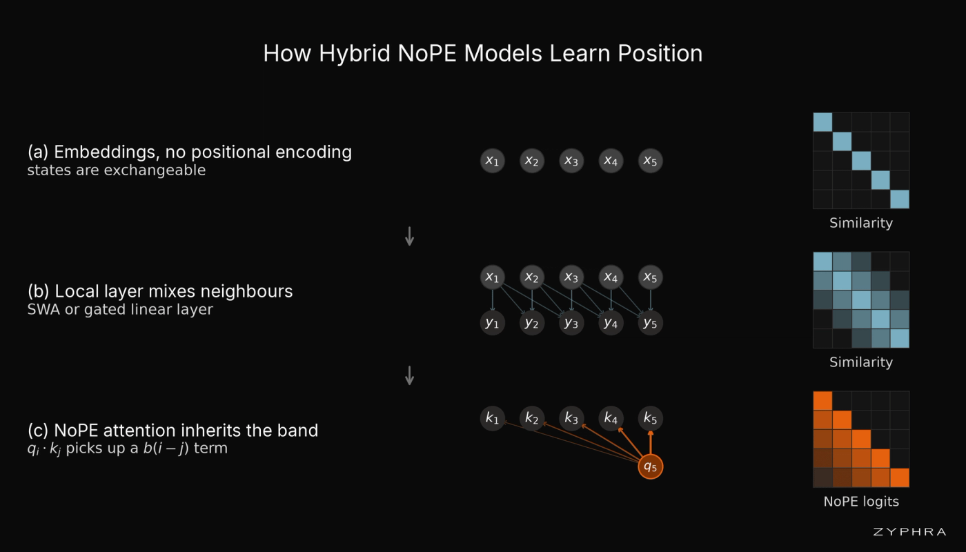 Tokens initially have no positional relationship. A local mixing layer correlates nearby residual states. Global NoPE attention then learns query and key projections that convert this lag-dependent residual structure into recency-biased attention logits.
