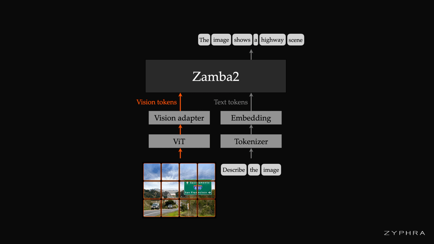 Schematic of the architecture of Zamba2-VL.