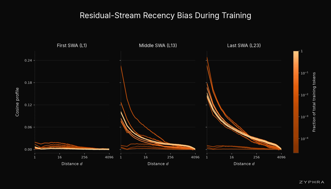 Similarity as a function of relative distance at early, middle, and late SWA layers, showing that the recency structure appears from initialization and strengthens during training and through depth.