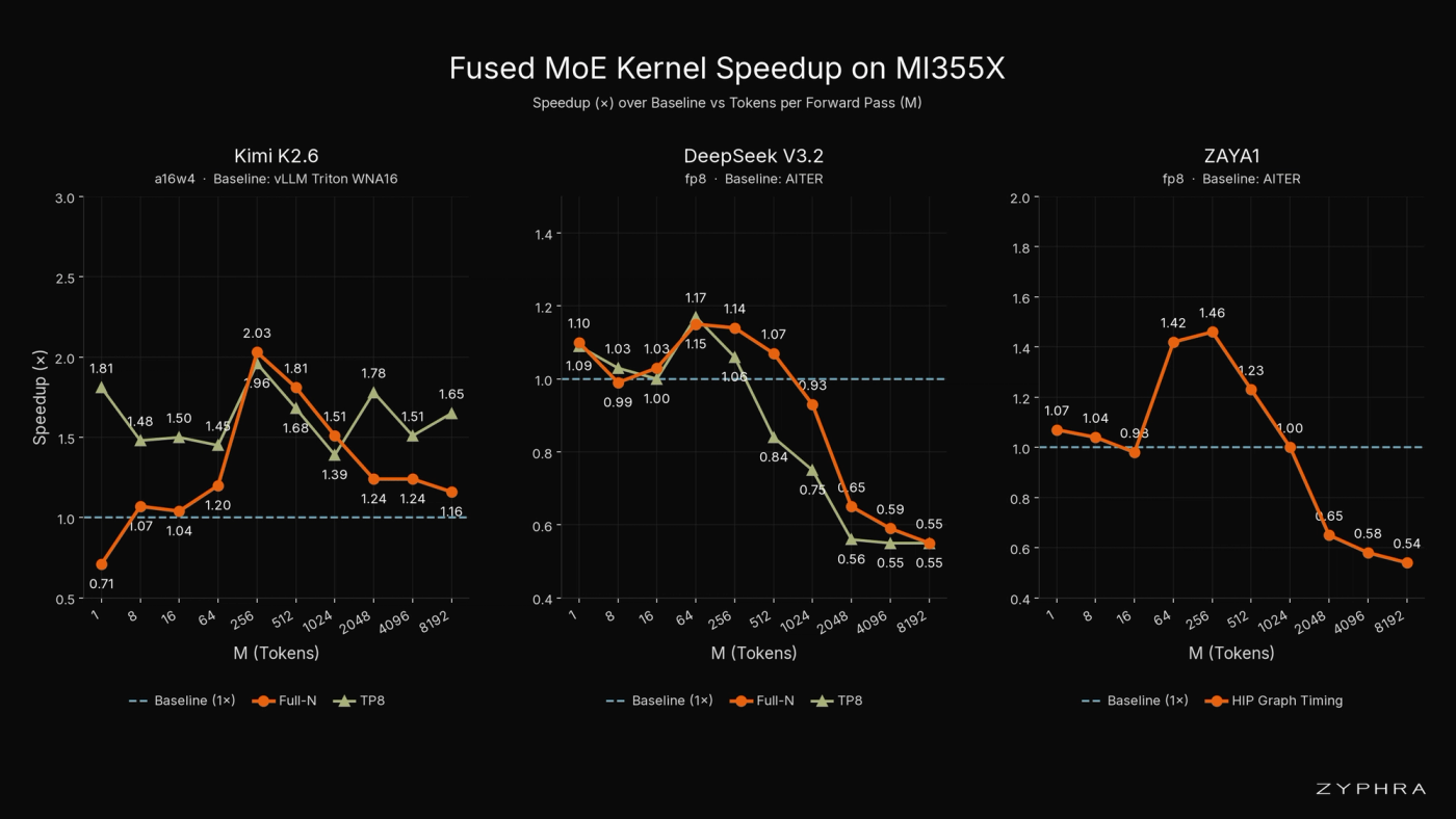 Fused MoE kernel speedup over the baseline kernel as a function of M, the number of tokens in one forward pass. At decode M is the number of tokens decoded in one step, and at prefill it is the number of prompt tokens in the pass. Values above 1 mean our kernel is faster. Left: Kimi-K2.6 a16w4 (H=7168, E=384, top-k=8) against the vLLM Triton WNA16 kernel. Center: DeepSeek-V3.2 FP8 (H=7168, E=256, top-k=8) against AITER. In these two panels Full-N uses the full expert width and TP8 uses one eighth of it, which is the shape each GPU runs under 8-way tensor parallelism. Right: ZAYA1 FP8 (E=24, top-k=1) against AITER. All timings use HIP graphs, as in production.