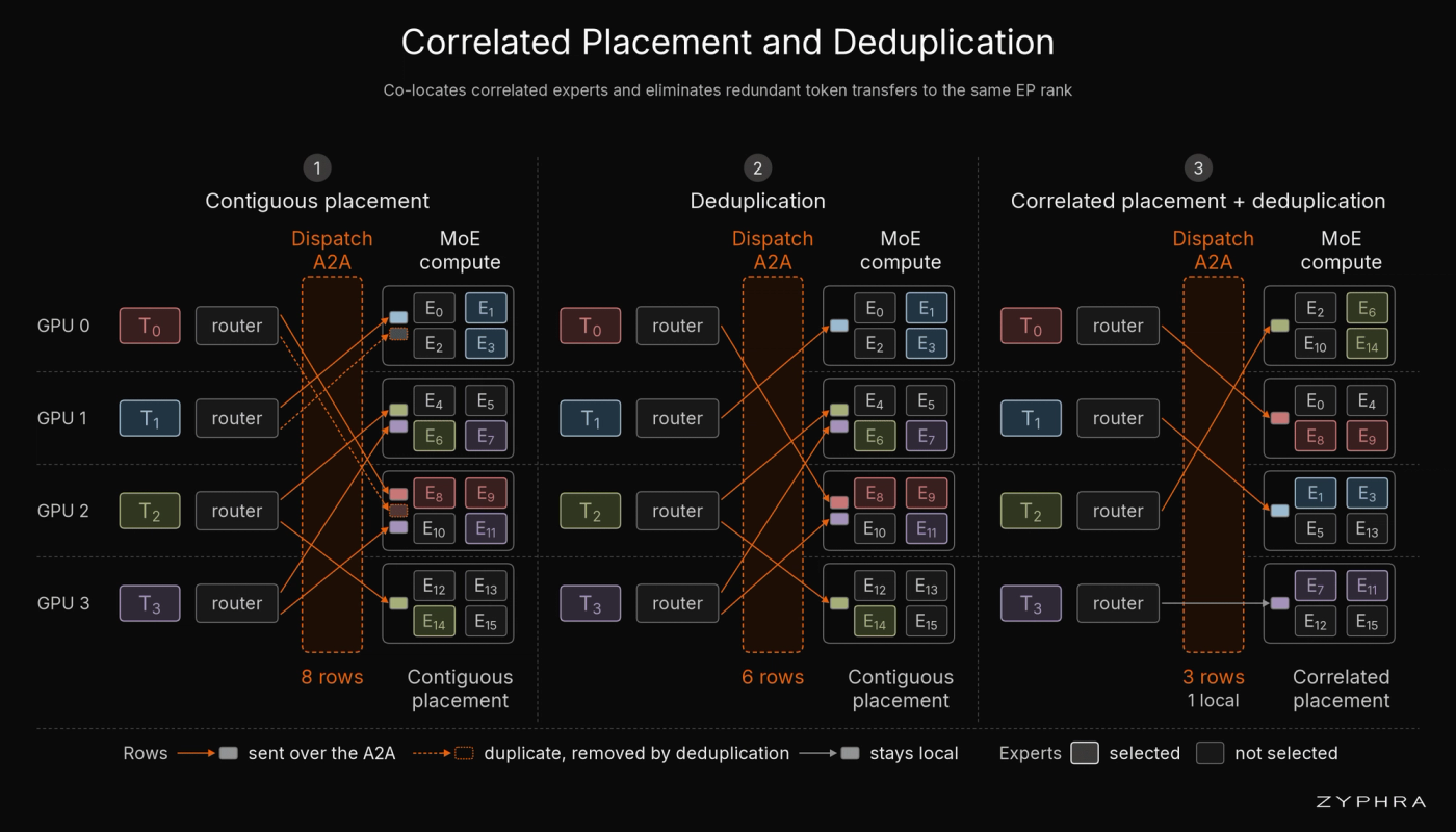 Correlated placement and deduplication. Baseline placement sends the same token to multiple destinations—or multiple times to the same destination. Correlated placement puts commonly co-selected experts together, allowing a single transfer to service multiple experts.