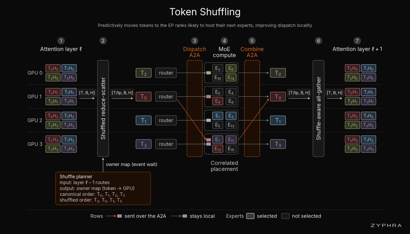 Token shuffling. We can use routing decisions from previous layers to predict which GPU will contain a token's next experts, then fold the move into the reduce-scatter that already occurs after attention, making the next MoE dispatch substantially more local.