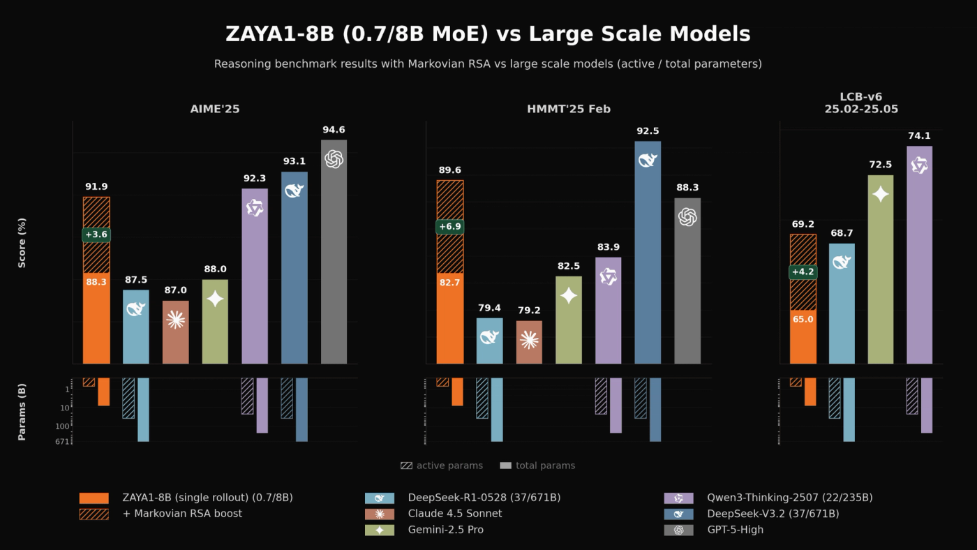 Mathematical and coding performance of ZAYA1-8B vs substantially larger open-weight and proprietary reasoning models.