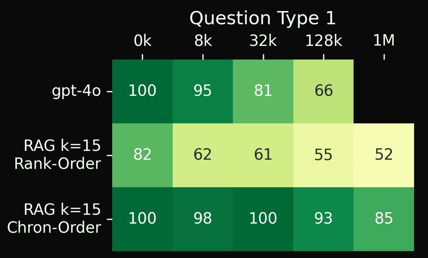 Test on question type 1. X-axis amount of added irrelevant text. Y-axis: model type. GPT-4o is the long-context baseline. RAG systems with chronologically ordered text chunks and rank ordered chunks tested on question types 2-5 with 0k and 8k irrelevant tokens added per question. The numbers represent the percentage of the question type answered correctly.