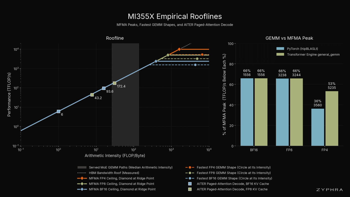 A visualization of empirical MI355X capabilities. Left: empirical MI355X roofline. The x-axis is arithmetic intensity, which is the number of FLOPs a kernel performs per byte it moves to or from HBM. Solid lines are the MFMA ceilings, measured by running matrix fused multiply-add (MFMA) instructions in a loop (Table 1). Dashed lines are the throughput of the fastest GEMM (general matrix-matrix multiplication) shape for each data type, and the circle on each line marks that shape’s arithmetic intensity. Squares are the AITER paged-attention decode results from Table 2. The shaded band covers 26 to 137 FLOP/byte, which spans the median arithmetic intensities of the MoE GEMM paths in Table 3. Right: throughput of the fastest GEMM shape as a percentage of the MFMA peak, shown separately for PyTorch (hipBLASLt) and Transformer Engine. Transformer Engine dispatches MXFP4 GEMMs to AITER a4w4 kernels.