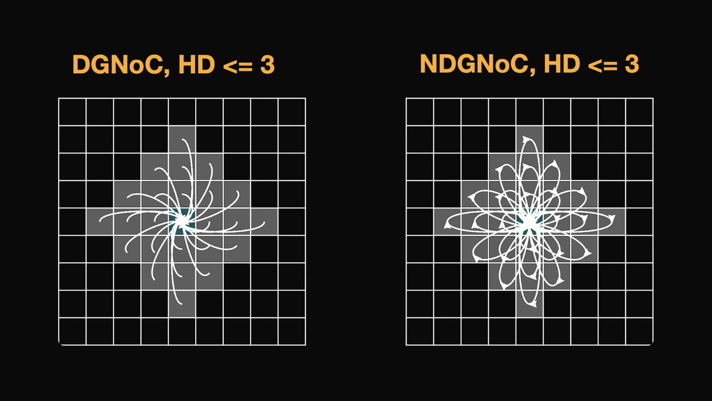 Left is showing the case of a directed graph, and the right one undirected. We make every node be connected to nodes within a given hamming distance.