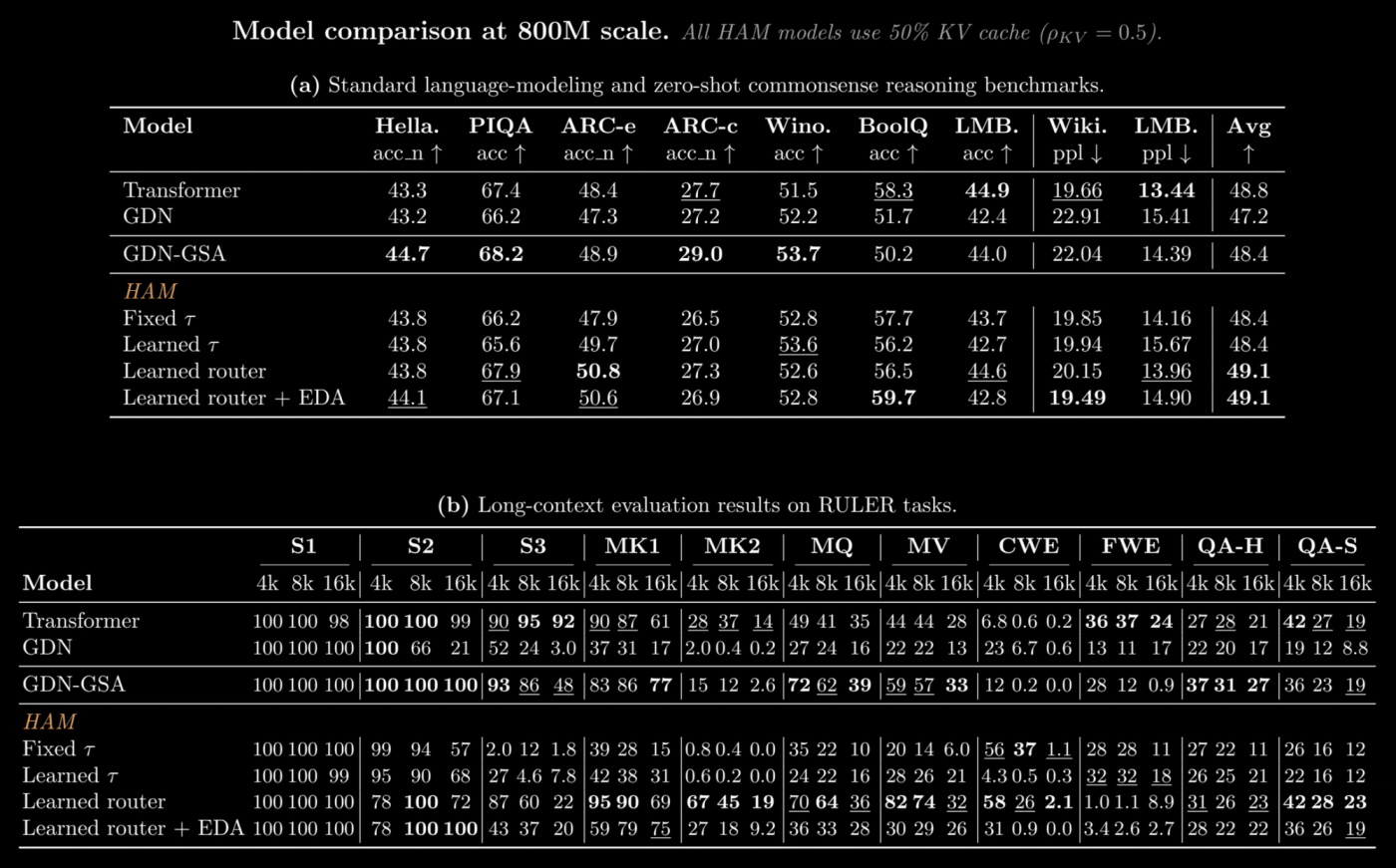 from the paper. All HAM variants in this comparison use only 50% KV cache. Only the GDN-GSA is compute- and memory-matched to HAM.