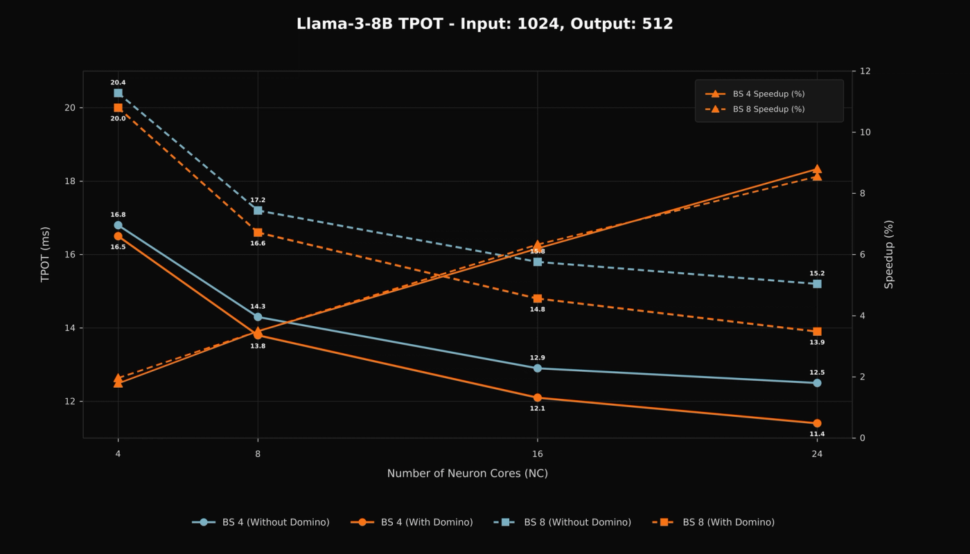 Time per output token for Llama 3-8B with a 1,024-token input and 512-token output.