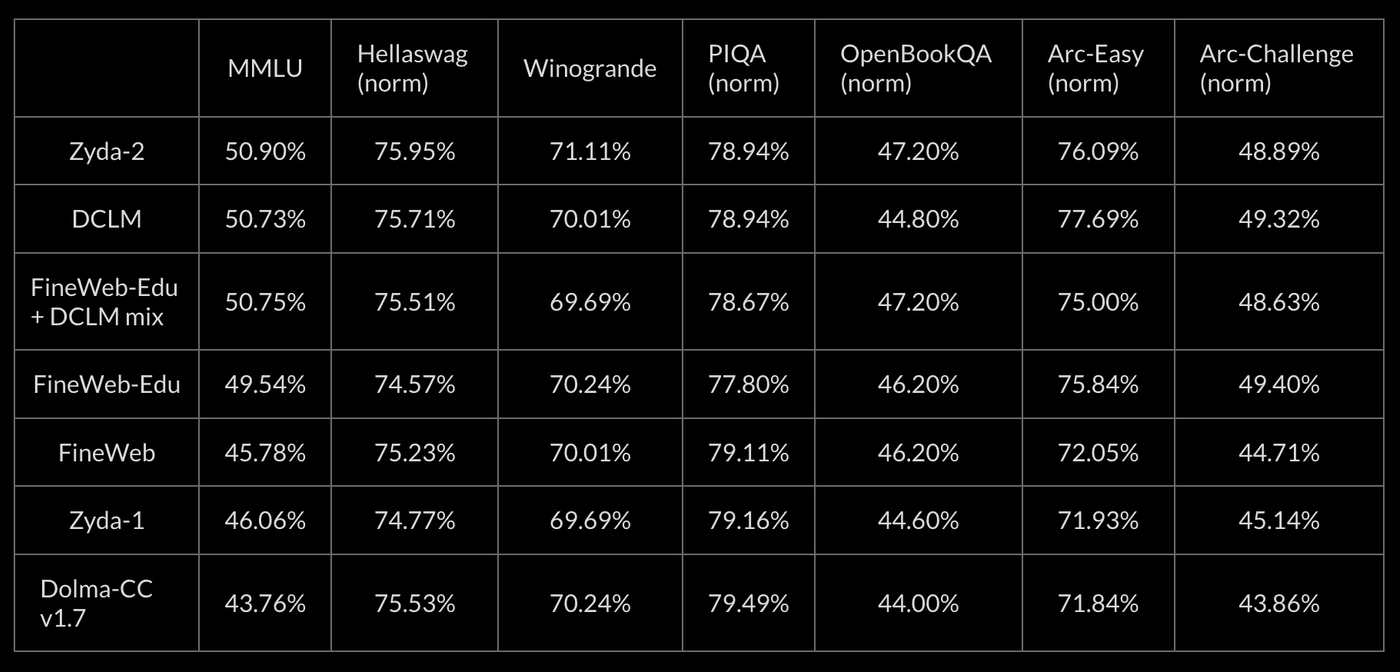 Evaluation scores for Zyda-2 vs alternative datasets broken down more granularly by specific evaluation metric.