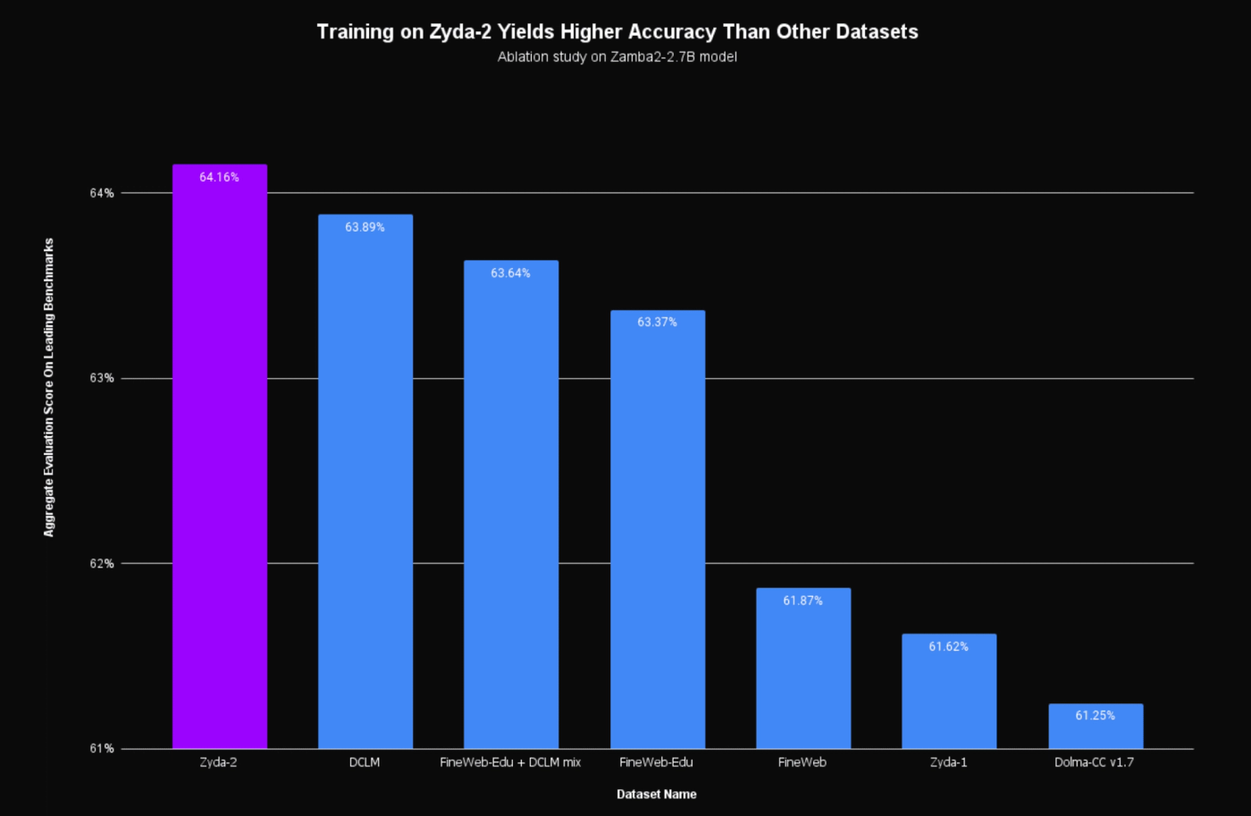 Performance of Zyda-2 vs other open-source language modeling datasets. We observe that models annealed using Zyda-2 dataset outperform these competing datasets in aggregate eval scores. Aggregate score is a mean of: MMLU, Hellaswag, Piqa, Winogrande, Arc-Easy and Arc-Challenge.