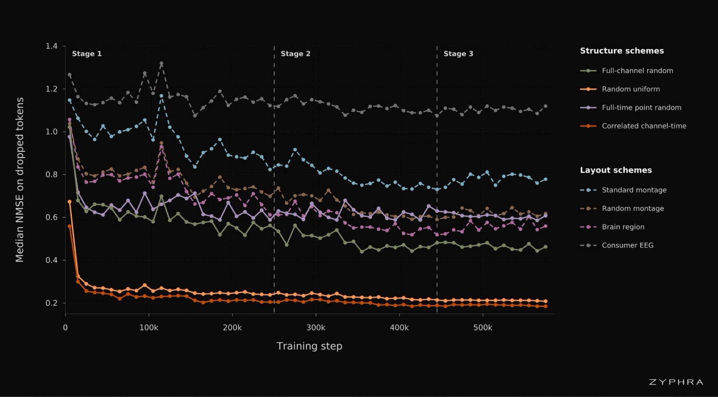 Median NMSE on an evaluation set for each dropout scheme throughout training. Lower is better. Vertical dashed lines indicate where dropout schemes were amended to improve learning.