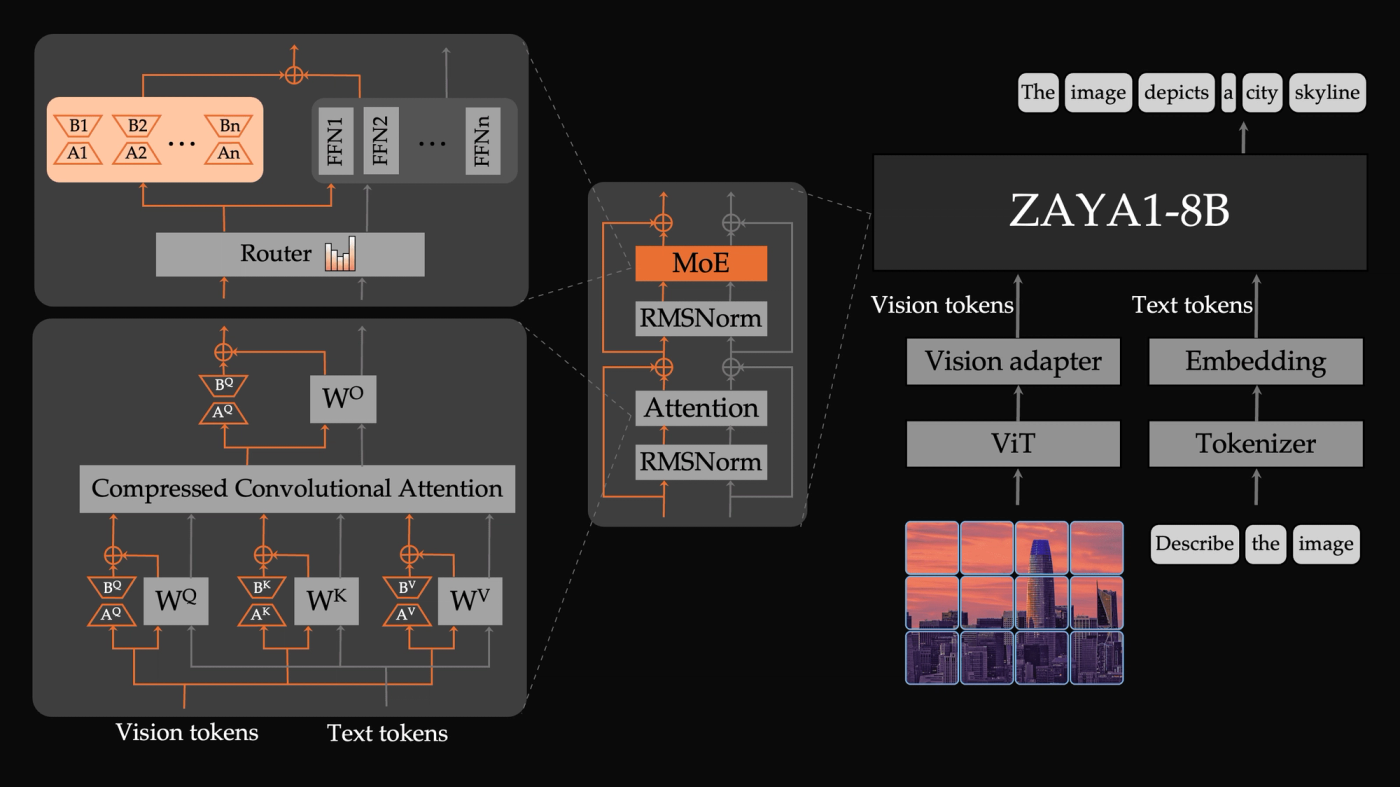Schematic of the architecture of ZAYA1-VL-8B. The two core changes we made to the standard VLM recipe are bidirectional attention for image tokens and vision-specific LoRA parameters on the expert MLPs and CCA attention weights.