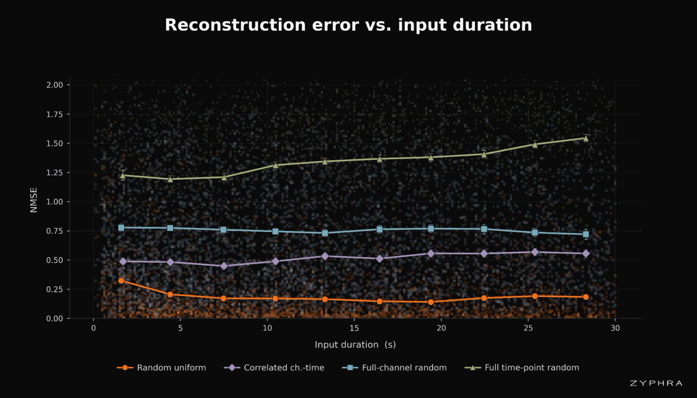 Reconstruction NMSE versus sample duration with token dropout fixed at 15%, for the four structural dropout schemes.
