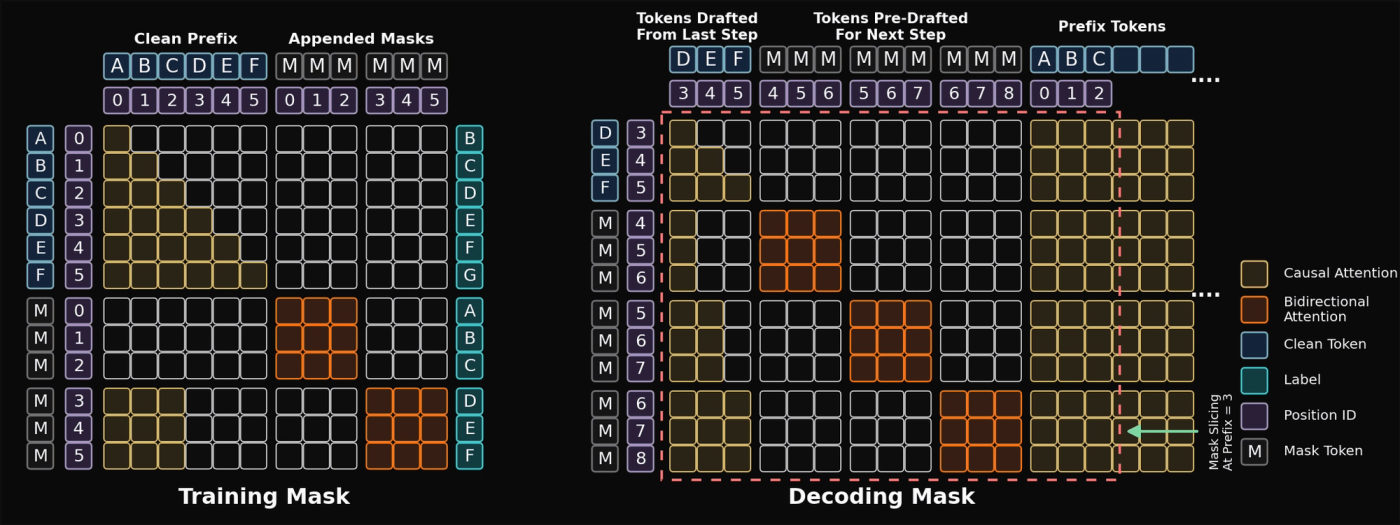 The block-mask and decoding strategy used in ZAYA1-8B-Diffusion-Preview. Figure adapted from TiDAR paper.