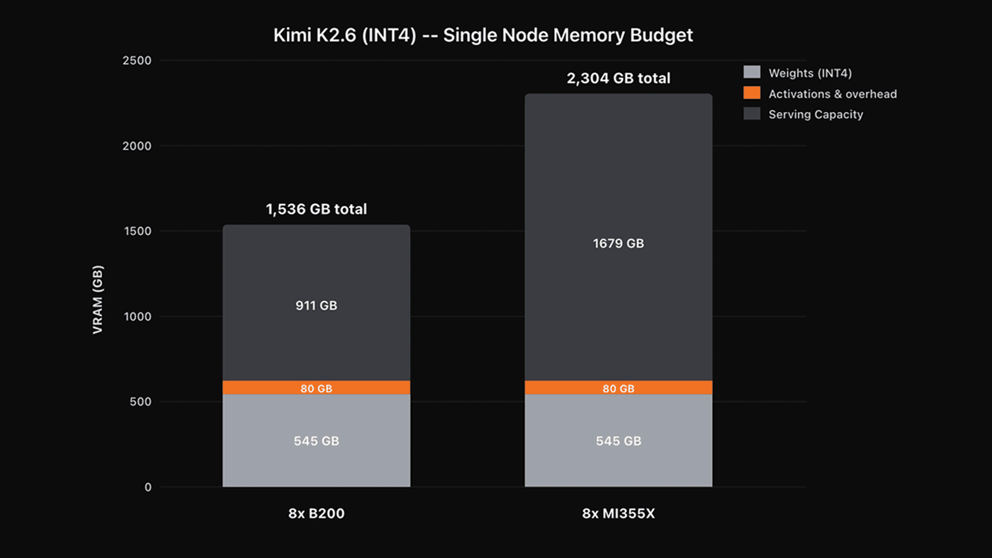 Single-node HBM memory budget for Kimi K2.6 (INT4) on 8x B200 versus 8x MI355X.