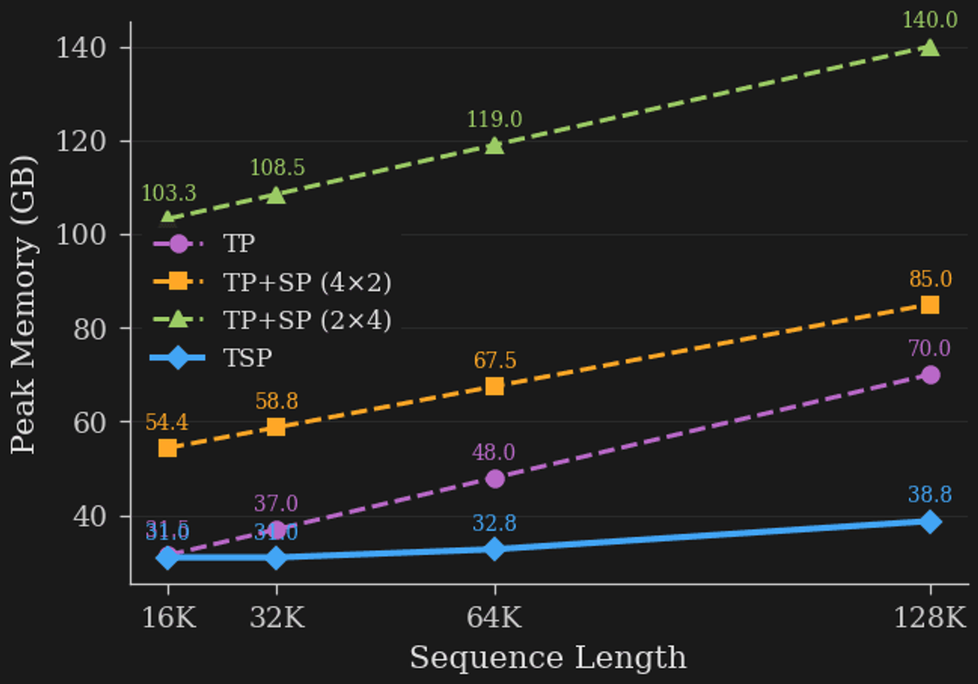 Peak Memory vs Sequence length for TP, TP+SP, and TSP. TP and TSP start out similar when parameter memory is the bottleneck, but due to the SP component, TSP peak memory grows at a substantially smaller rate and dramatically outperforms at longer sequence lengths.