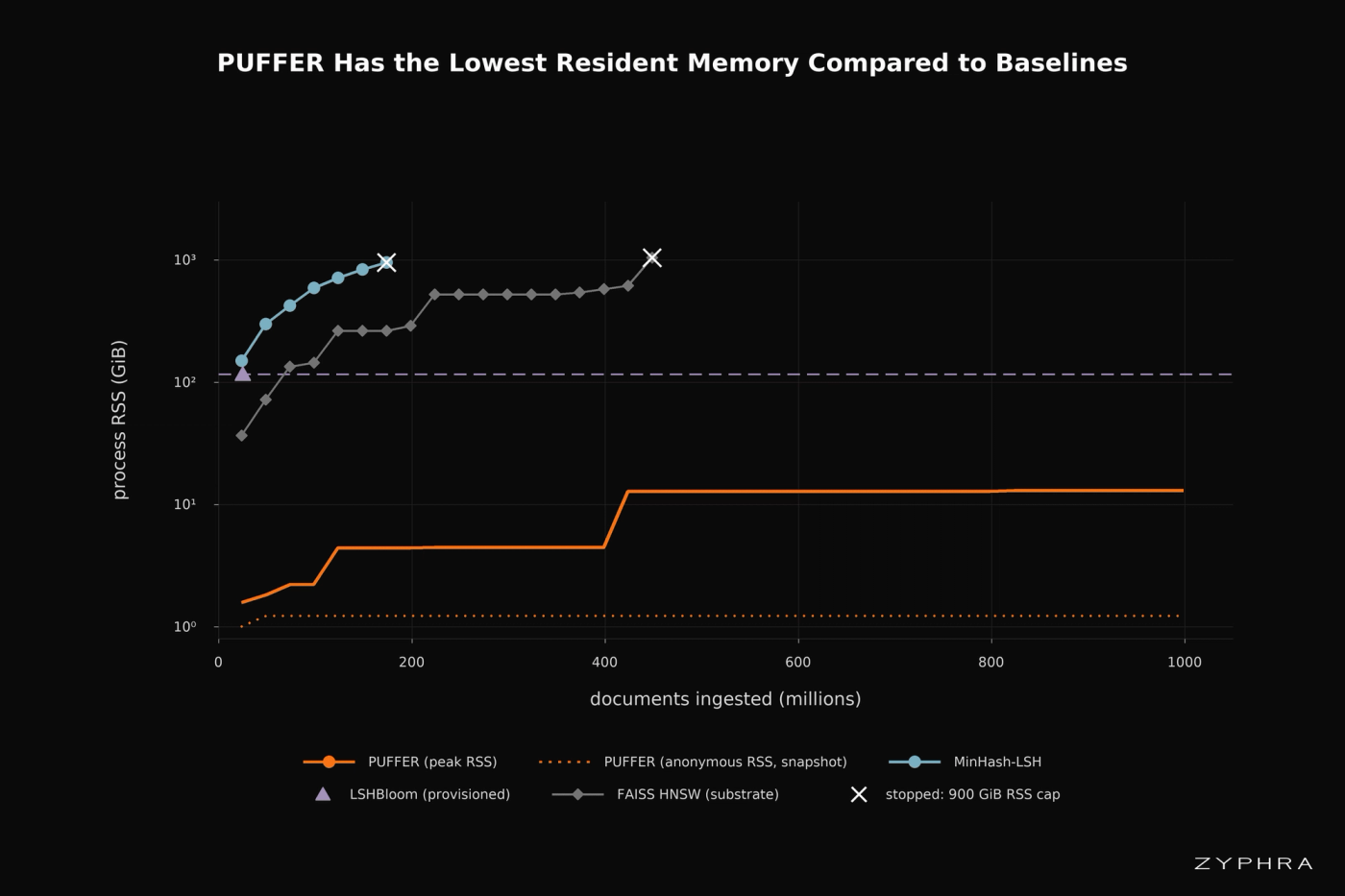 PUFFER operates with a configurable RAM budget and uses a tiny fraction of the RAM as alternative methods (note the logarithmic Y axis). PUFFER’s segments are memory-mapped from disk and merged by streaming, so resident memory never grows in proportion to the historical corpus.