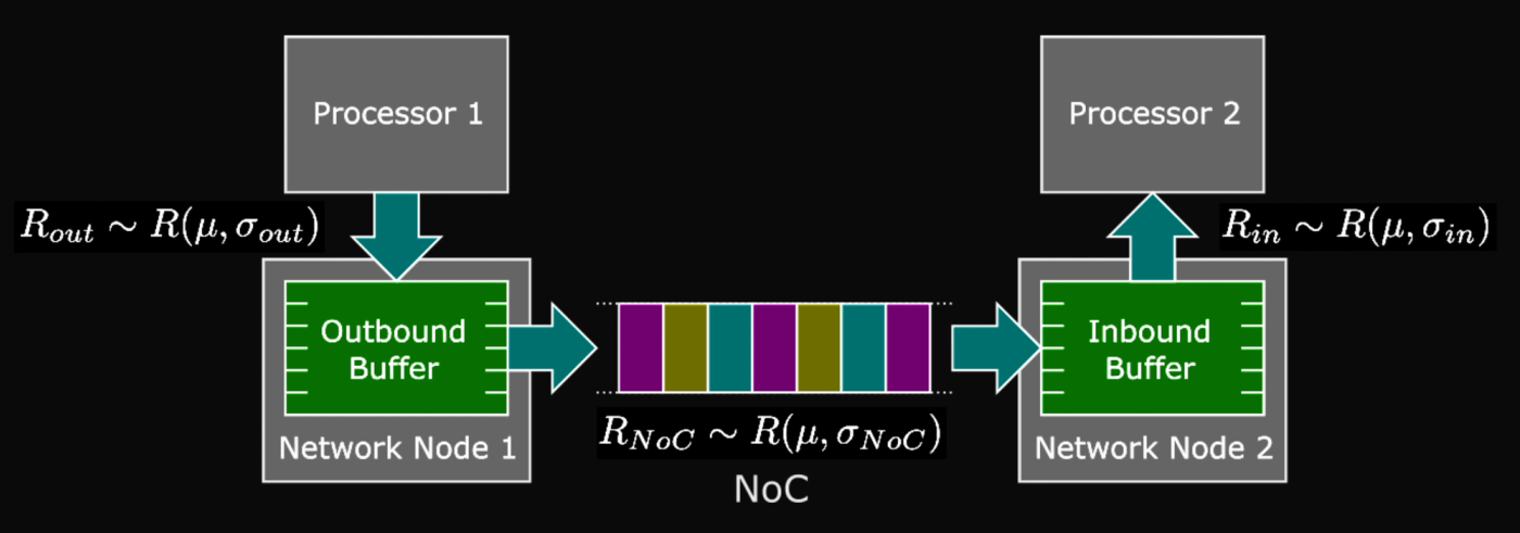 Example of a more traditional NoC, where buffers are used to smooth the effect of instantaneous data rate changes. Traffic flows from one network node to another one. The rate node 1 outputs data will be distributed as R_out ∼ R_out(μ,σout), and the rate at which node 2 can receive data will be R_in ∼ R_in (μ, σin ). Due to the NoC not having all its time slots necessarily free, the rate at which packets can be taken from PU 1 will be _RNoC ∼ R_NoC(μ,σNoC).