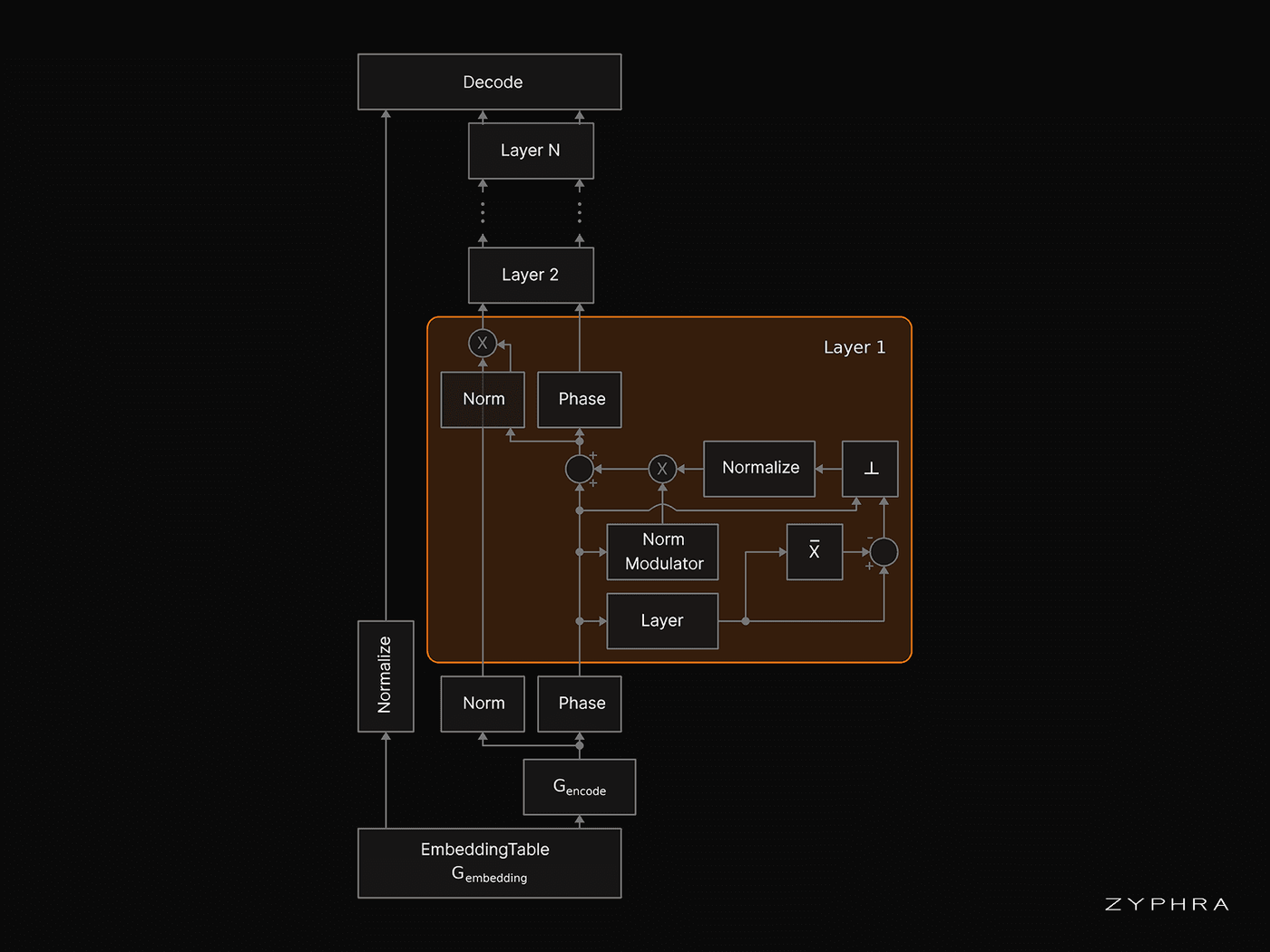 Schematic of the norm-agnostic architecture. The residual stream is decomposed into separately propagated norm and direction components. Each layer operates only on the direction component: it computes an update, removes its mean, orthogonalizes it with respect to the incoming residual-stream direction, re-normalizes it, applies norm modulation, and adds the resulting direction update back into the direction-only residual stream. The induced norm increase is then transported to the norm lane.