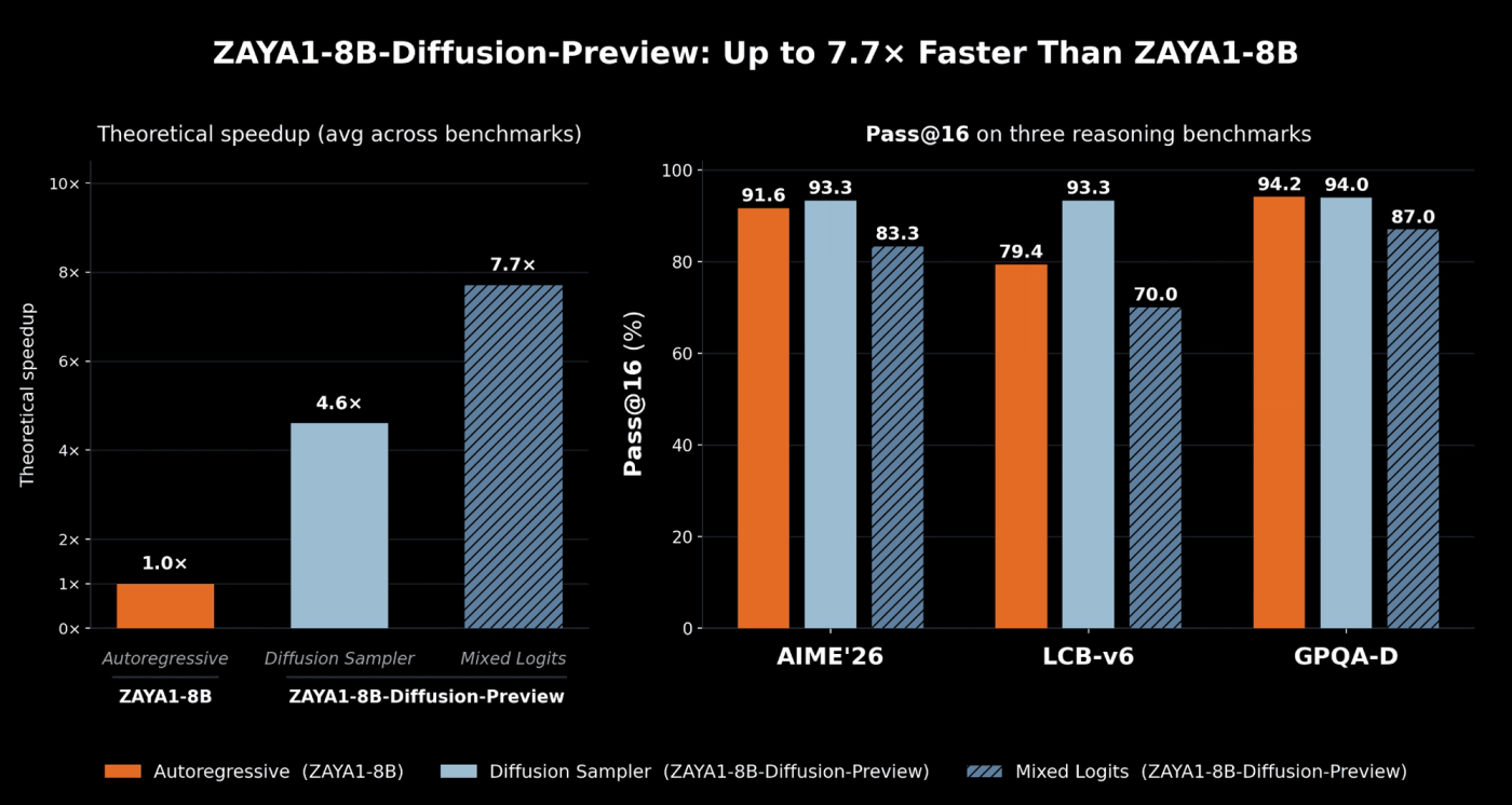 Theoretical speedup vs autoregressive decoding (AR) for the standard diffusion sampler and our mixed-logits sampler. We show that with the lossless standard sampler we do not observe systematic eval degradation (and in fact some improvement) through our diffusion conversion. For our mixed-logit sampler we see some degradation but receive substantial speed gains, thus leading to a trade-off between quality and performance which can be chosen at runtime. Since this is a base mid-train checkpoint, we use pass@ evals to give a better sense of ultimate potential after RL training.