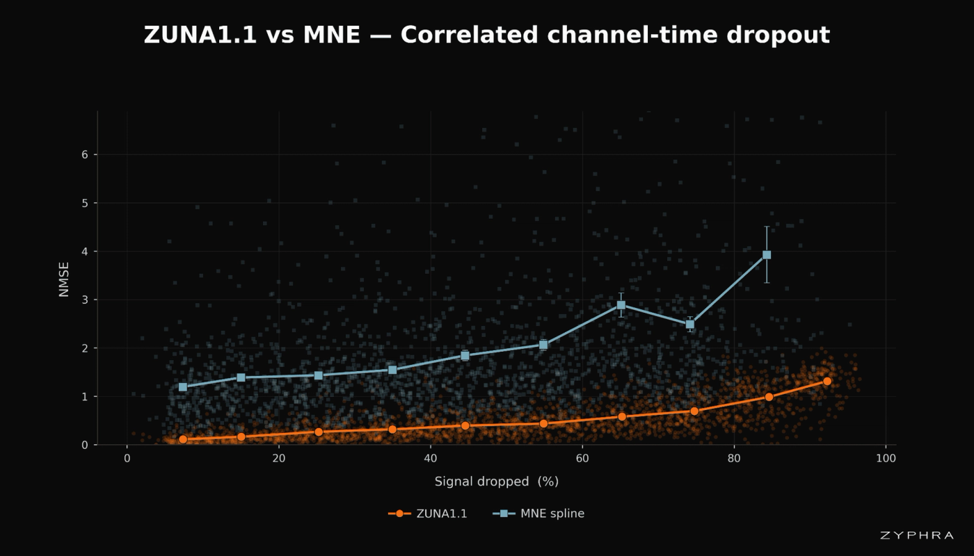 ZUNA1.1 vs MNE spherical-spline reconstruction performance versus dropout percentage on a mixed evaluation dataset, for the three applicable structural dropout schemes.