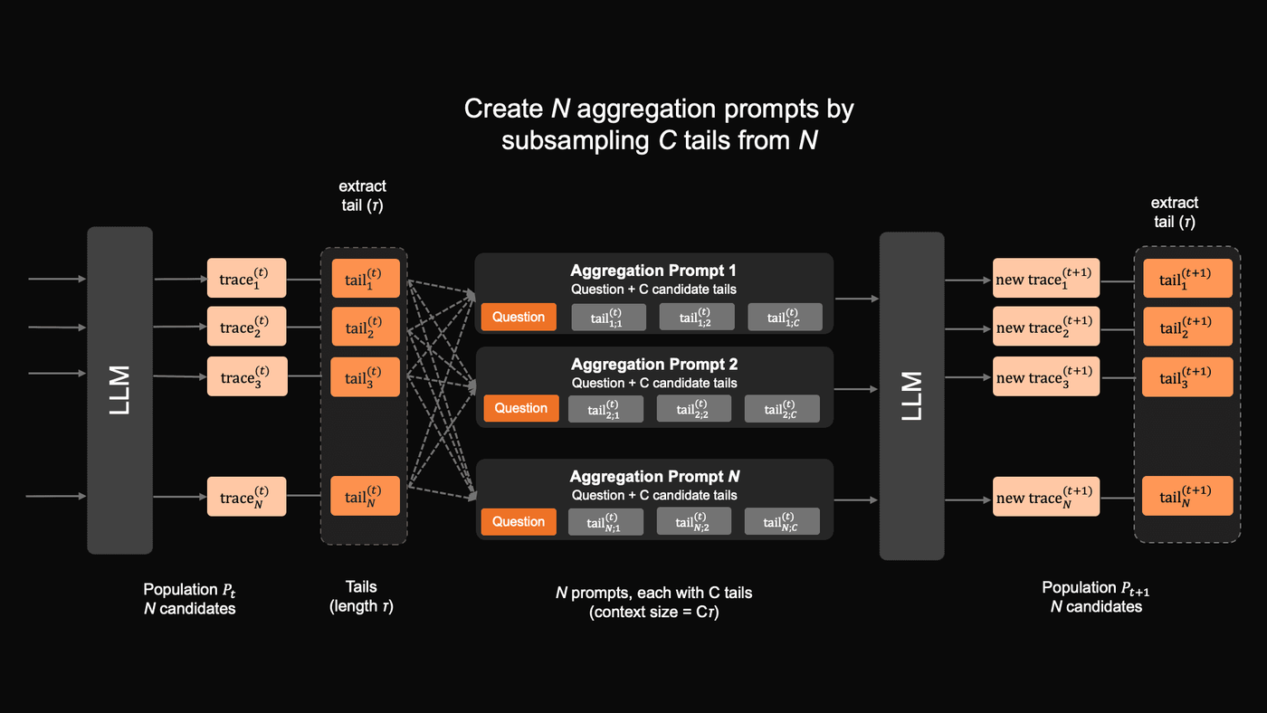 A schematic of the Markovian RSA process
