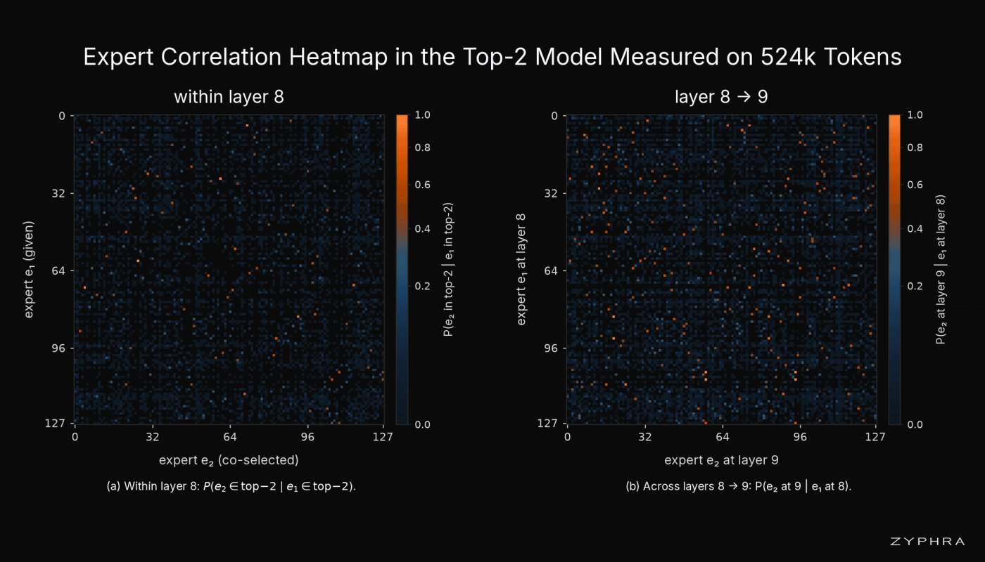 Expert correlation heatmap. Expert correlation in the top-2 model, measured on 524k tokens from iterations 1983–1995. Axes are expert IDs, and the diagonal in (a) is masked. Orange marks conditional probabilities above 0.3. Experts are correlated substantially more than would be expected by chance.