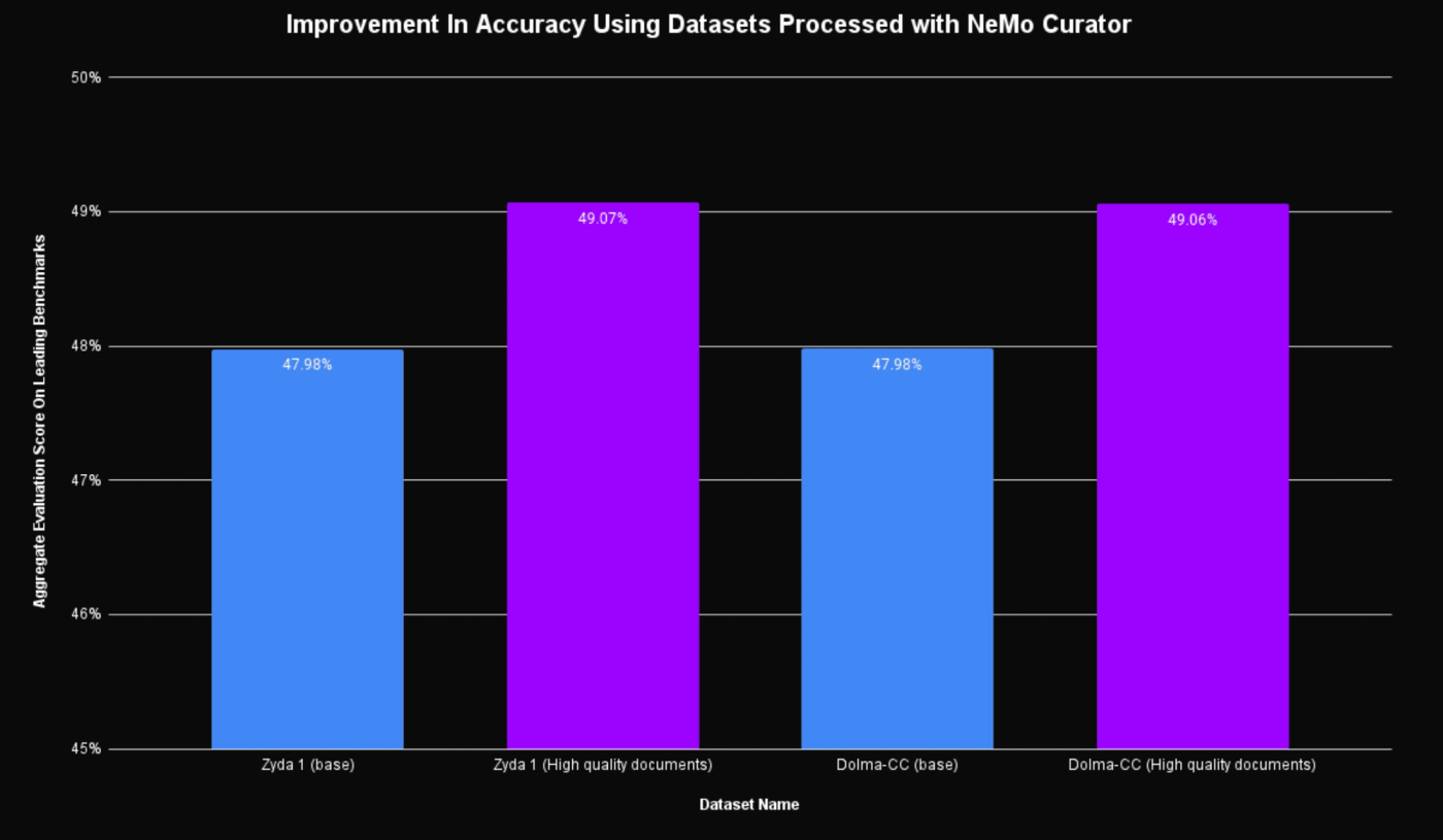 Effect of training on the full Zyda-1 and Dolma datasets vs only those documents labelled ‘high’ in the quality classifier. For both datasets we observe significant improvements through filtering.