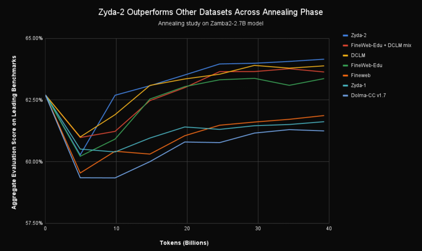 Aggregate eval scores across time during the annealing. Due to the dataset distribution shift all eval scores decrease in the first few billion tokens before returning to a higher level. Zyda-2 performs at a higher level than alternative datasets throughout the annealing phase and its advantage is established early on in training.