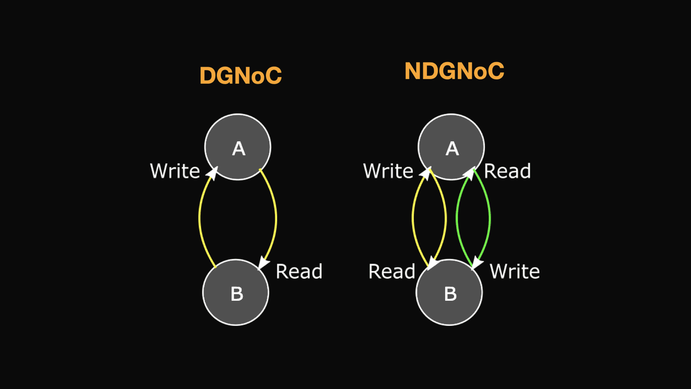Two nodes connected with directed (left) and non-directed (right) NeuraNoC nodes.