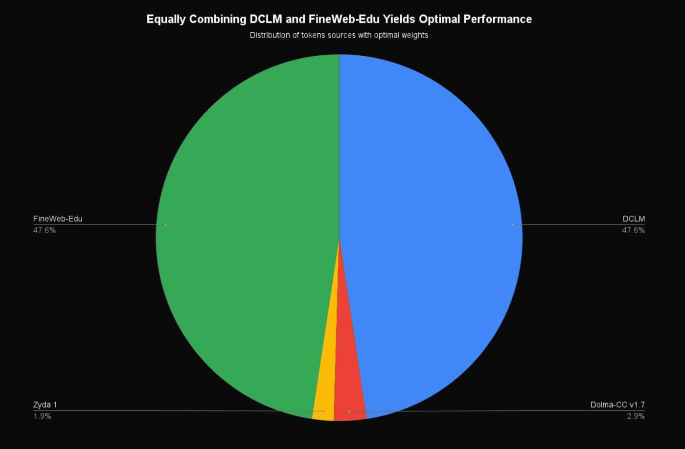 The distribution of the documents into their constituent dataset s for the optimal dataset weighting. We observe that weighting DCLM and FineWeb-Edu near-equally leads to optimal performance. Adding a small amount of Zyda-1 and Dolma-CC into the dataset also increases performance and likely robustness despite these datasets not having undergone the strict educational quality filtering of DCLM and FineWeb-Edu.