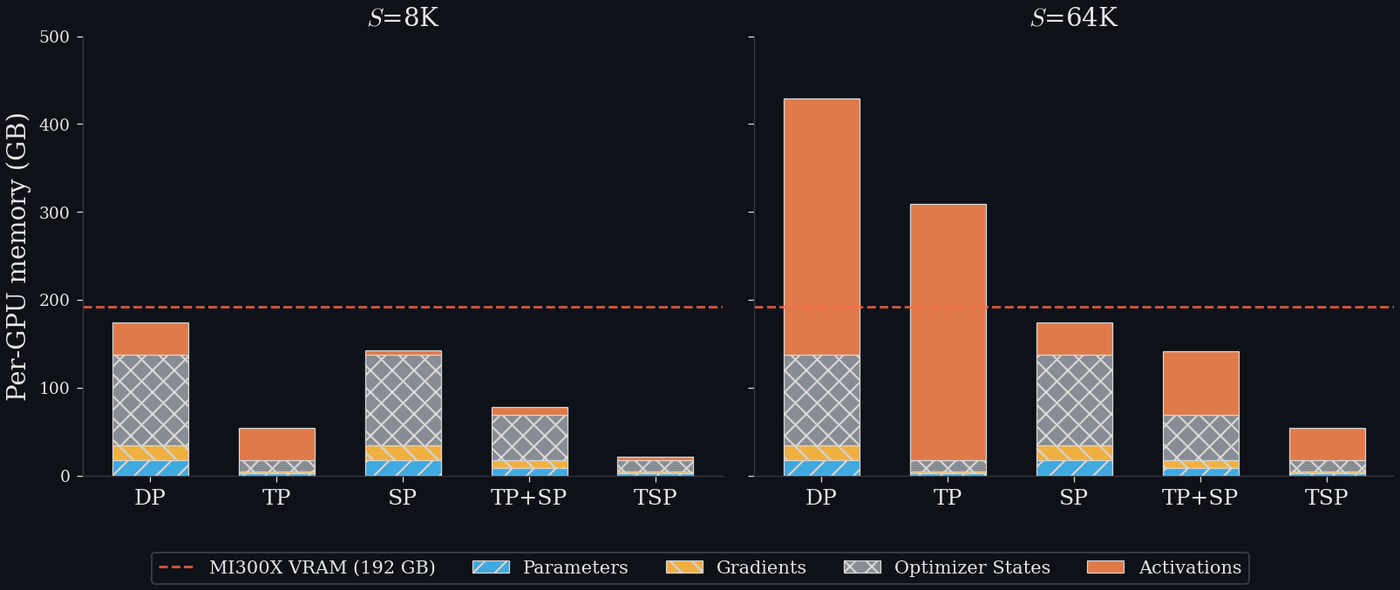 The memory benefits of TSP for training at 8k and 64k. The dotted line represents the 192GB VRAM of the MI300x GPU. If a parallelism scheme crosses this line it will OOM.
