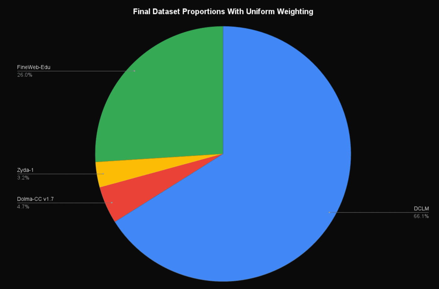 The composition of Zyda-2 in terms of the originating dataset for each document.