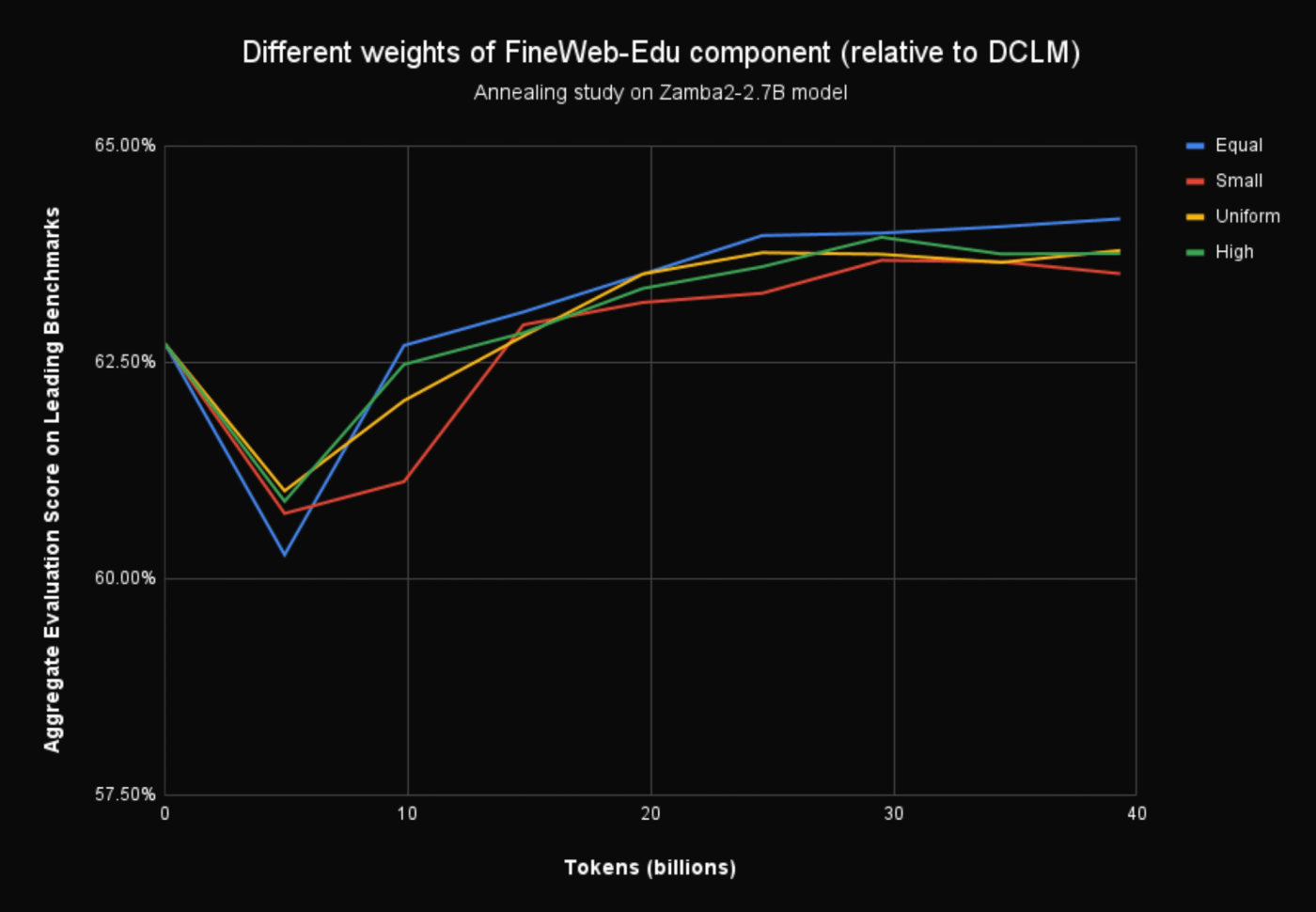 The aggregate evaluation scores across time for different upweightings of FineWeb-Edu3 in the total dataset. We observe that upweighting FineWeb-Edu to approximately the same size as DCLM in total documents gives the best performance.