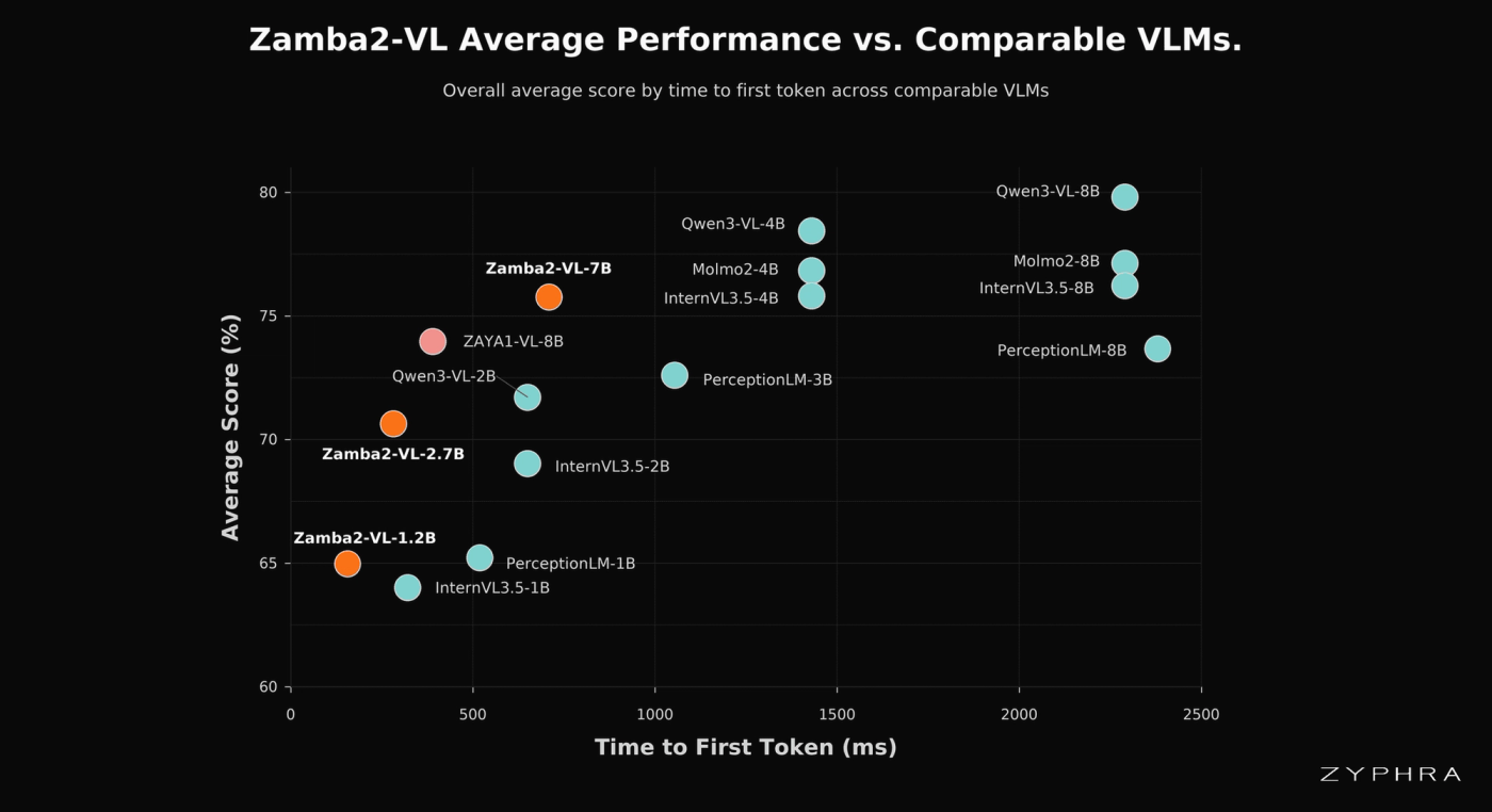 Performance of Zamba2-VL vs comparable models based on time-to-first-token (inference-efficiency). Aggregate score is reported here. For a full breakdown by evals please see the technical report.