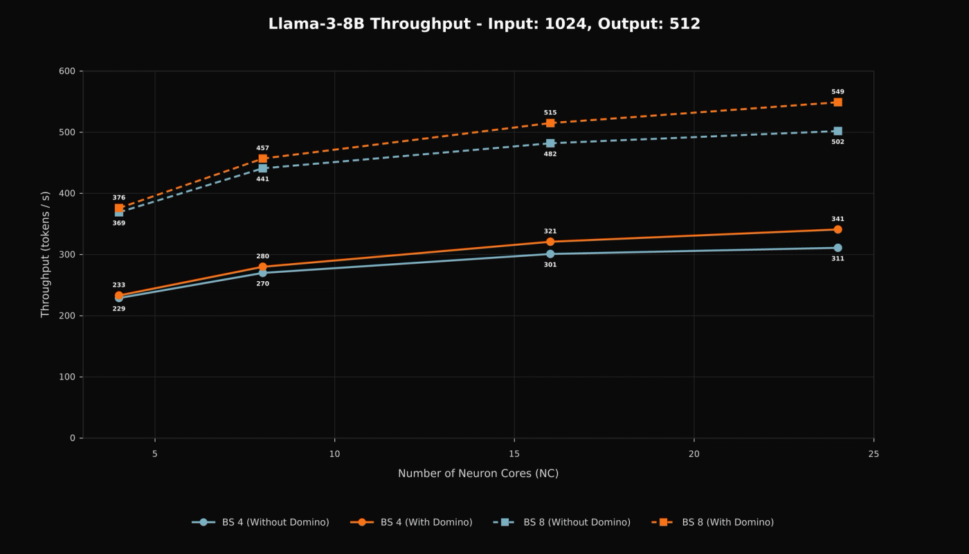 Aggregate output throughput for Llama 3-8B with a 1,024-token input and 512-token output.