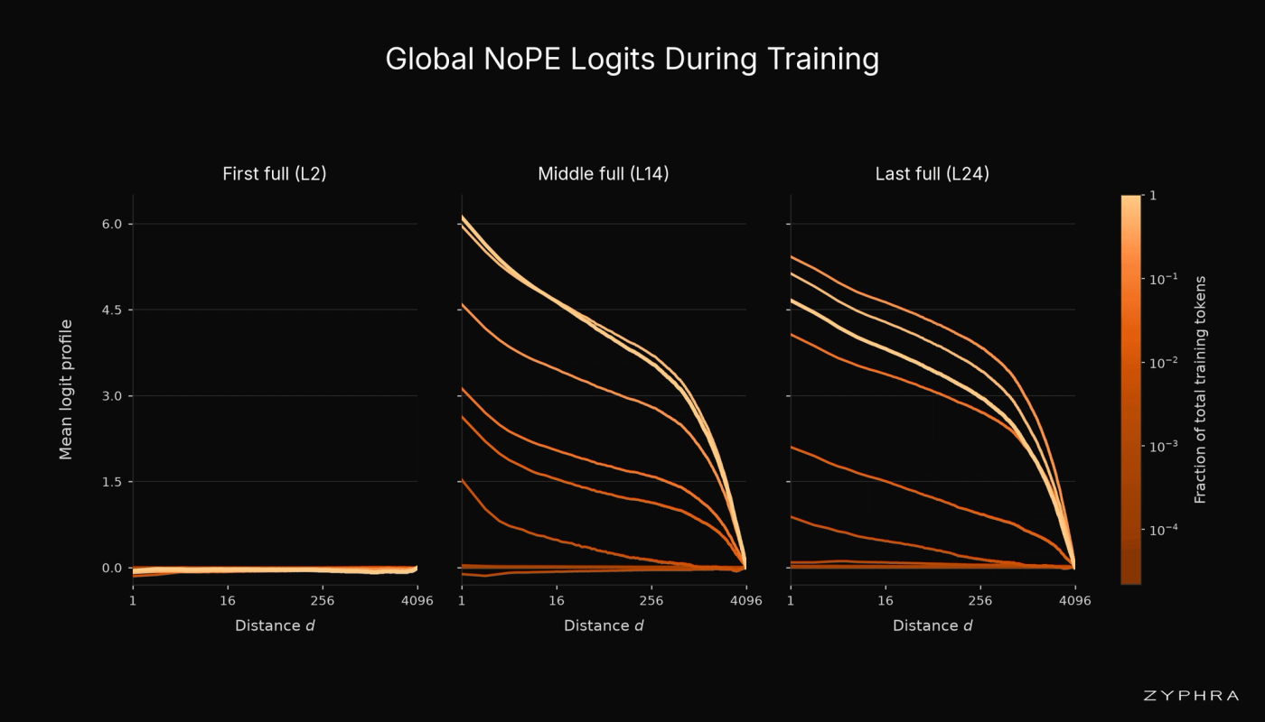 At initialization, attention logits have little systematic dependence on distance. During training, a clear recency-biased profile emerges as the global heads learn to select the positional structure already present in the residual stream.