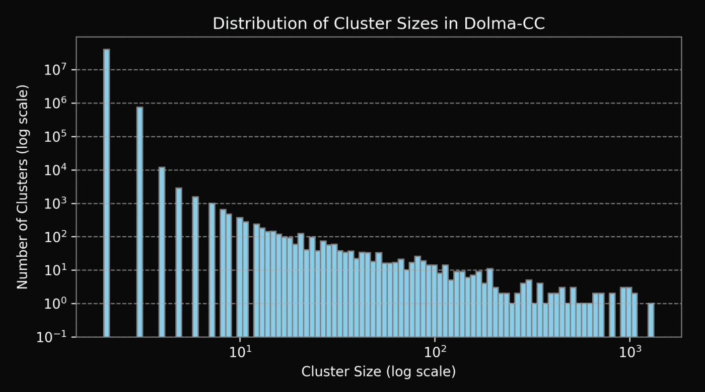 Distribution of cluster sizes of duplicates in Dolma-CC (log-log scale).