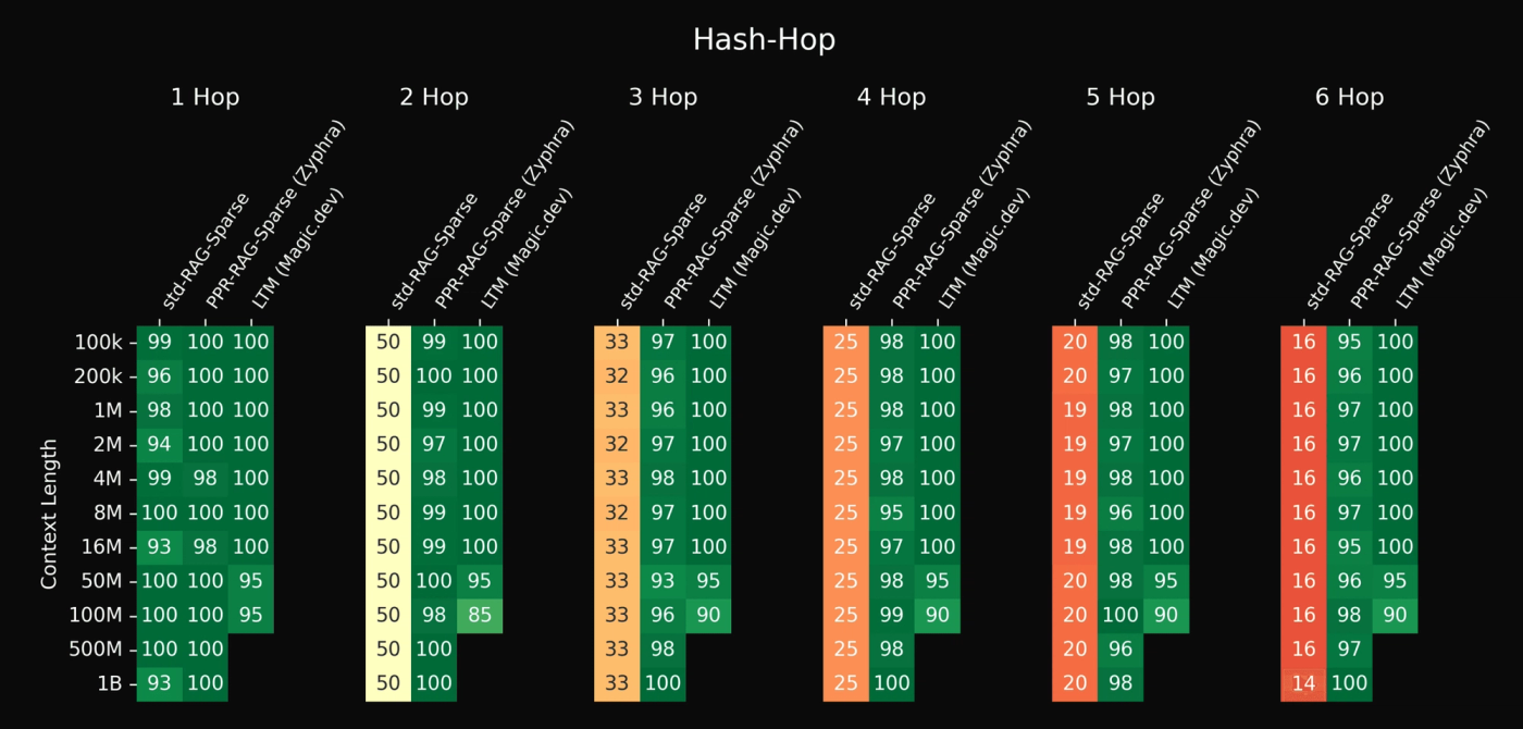 The accuracy of basic RAG with sparse embeddings (std-RAG-Sparse), our sparse graph-based RAG (PPR-RAG-Sparse), and the accuracies reported by Magic for their LTM. Our method all but matches Magic’s LTM up to 16M tokens, and outperforms it at 50M-100M tokens. Further, unlike the LTM, our model’s performance does not degrade beyond 16M, even solving the task at 1B context length. Note, due to time limitations, we only test 15-40 questions for the 100M-1B range, whereas we test on 100 questions for smaller lengths to reduce time. This may also explain why we see almost perfect scores at 1B, whereas we get slightly less at smaller lengths: there is more opportunity for the LLM to introduce noise in larger test sets.