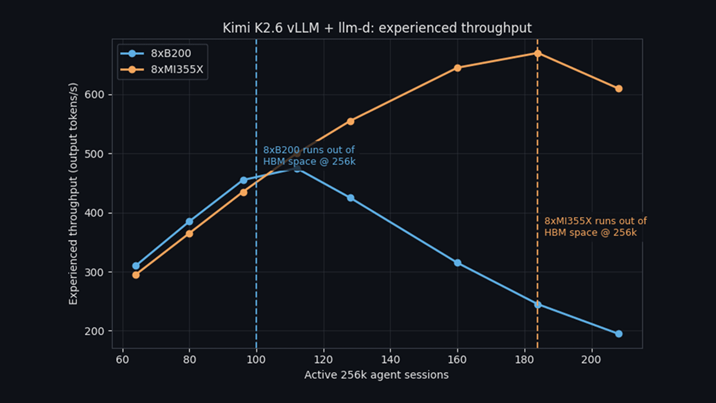 Output throughput versus active 256K sessions.