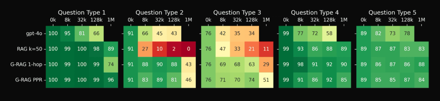 Simple RAG system compared to graph-based RAG systems tested on question types 1-5 with 0k through 1M irrelevant tokens added per question.