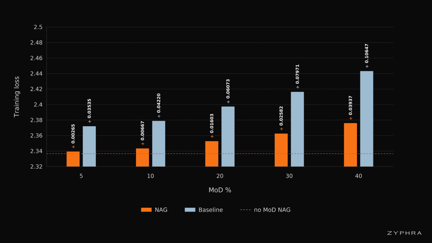 Training losses for NAG and baseline. The no-MoD NAG loss is 2.33661, and the corresponding BASELINE loss is 2.35539. Labels above each bar report the loss increase relative to the no-MoD NAG model.