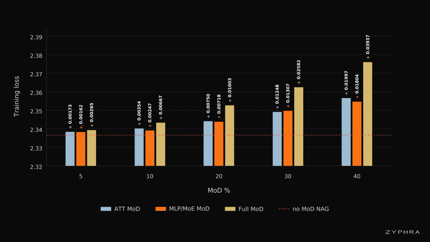 Training losses for attention-only, MLP/MoE-only, and full MoD ablations across different skipping percentages. The no-MoD baseline loss is 2.33661. Labels above each bar report the loss increase relative to the baseline. We observe that increasing the MoD skipping rate on a fixed model size (and thus decreasing FLOPs) leads to a small but roughly linear increase in loss. In NAG models, skipping attention leads to roughly the same loss increase as skipping MLP/MoE.