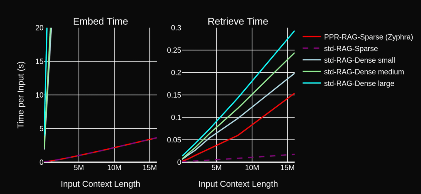 The embedding and retrieval time for our sparse embedding approach vs standard RAG dense-embeddings. Dense embeddings take substantially longer time to embed the full context even at relatively short sequence length. Our sparse embeddings by contrast run on the CPU and can utilize the vastly greater CPU RAM efficiently while also running significantly faster. The baseline dense RAG models use FAISS flat search to perform retrieval.