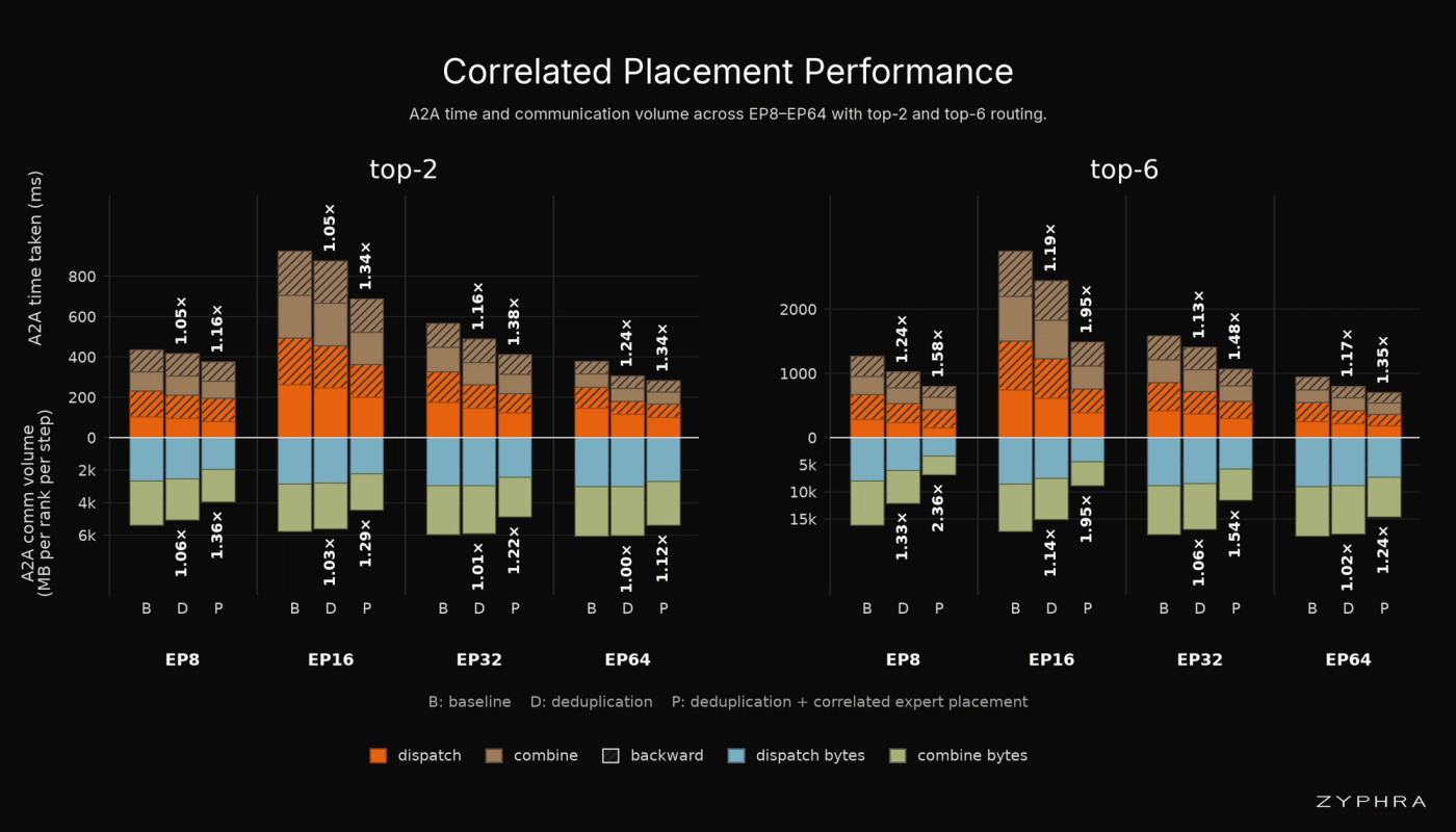 Correlated Placement Speedups. All-to-All Cost Under Expert Parallelism. A2A time (top) and communication volume per rank (bottom) at TP1 with EP8–EP64, for top-2 and top-6 routing. B is the baseline, D adds deduplication, and P adds correlated placement to deduplication.